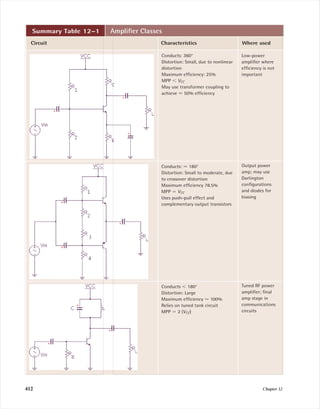 412 Chapter 12
Summary Table 12–1 Ampliﬁer Classes
Circuit Characteristics Where used
Conducts: 360°
Distortion: Small, due to nonlinear
distortion
Maximum efﬁciency: 25%
MPP Ͻ VCC
May use transformer coupling to
achieve Ϸ 50% efﬁciency
Low-power
ampliﬁer where
efﬁciency is not
important
Output power
amp; may use
Darlington
conﬁgurations
and diodes for
biasing
Tuned RF power
ampliﬁer; ﬁnal
amp stage in
communications
circuits
Conducts: Ϸ 180°
Distortion: Small to moderate, due
to crossover distortion
Maximum efﬁciency 78.5%
MPP ϭ VCC
Uses push-pull effect and
complementary output transistors
Conducts Ͻ 180°
Distortion: Large
Maximum efﬁciency Ϸ 100%
Relies on tuned tank circuit
MPP ϭ 2 (VCC)
mal75277_ch12.qxd 12/7/05 6:22 PM Page 412
 