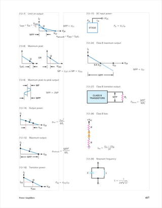 Power Ampliﬁers 417
(12-7) Limit on output:
(12-8) Maximum peak:
MP ϭ ICQrc or MP ϭ VCEQ
(12-9) Maximum peak-to-peak output:
MPP ϭ 2MP
(12-14) Output power:
pout ϭ
(12-15) Maximum output:
pout(max) ϭ
(12-16) Transistor power:
PDQ ϭ VCEQICQ
IC
ICQ
VCE
VCEQ
Q
MPP2
ᎏ
8RL
IC
VCE
Q
MPP
vout
2
ᎏ
8RL
IC
VCE
vout
Q
MPP
MP
Q
ICQrc
Q
VCEQ
OR
IC
VCE
VCC
MPP
Qic(sat) ϭ ICQ ϩ
VCEQ
rc
vce(cutoff) ϭVCEQ ϩ ICQrc
(12-17) DC input power:
Pdc ϭ VCCIdc
(12-24) Class B maximum output:
MPP ϭ VCC
(12-27) Class B transistor output:
PD(max) ϭ
(12-28) Class B bias:
Ibias ϭ
(12-29) Resonant frequency:
fr ϭ ᎏ
2␲͙
1
LෆCෆ
ᎏ
C L
VCC Ϫ 2VBE
ᎏᎏ
2R
R
R
+VCC
MPP2
ᎏ
40RL
CLASS B
TRANSISTORS
RLMPP
0.5 VCC VCC
VCE
IC
MPP
+VCC
Pdc Idc
STAGE
MPP Ͻ VCC
mal75277_ch12.qxd 12/7/05 6:22 PM Page 417
 