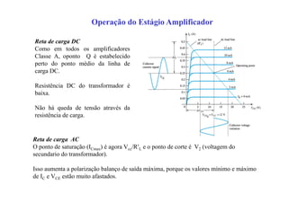 Operação do Estágio Amplificador
Reta de carga AC
O ponto de saturação (ICmax) é agora Vcc/RL e o ponto de corte é V2 (voltagem do
secundario do transformador).
Isso aumenta a polarização balanço de saída máxima, porque os valores mínimo e máximo
de IC e VCE estão muito afastados.
Reta de carga DC
Como em todos os amplificadores
Classe A, oponto Q é estabelecido
perto do ponto médio da linha de
carga DC.
Resistência DC do transformador é
baixa.
Não há queda de tensão através da
resistência de carga.
 