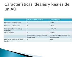 Características Ideales Características Fundamentales Resistencia de Entrada Rent ∞ ≈ 1M Ω Resistencia de Salida Rsal 0 ≈ 75 Ω Ganancia de Tensión en lazo abierto Av. ∞ ≈ 100,000 Ancho de Banda ∞ ≈ 10Mhz. Características independientes la temperatura Características Influenciadas por la temperatura Relación de Rechazo  de modo Común ∞ 90dB 