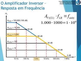 Universidade Federal de Uberlândia
Faculdade de Engenharia Elétrica
Disciplina – Eletrônica Analógica II
O Amplificador Inversor –
Resposta em Frequência
( )
V CL LB unity
A f f
 
1.000 ∙ 1000=1 ∙ 106
 