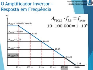 Universidade Federal de Uberlândia
Faculdade de Engenharia Elétrica
Disciplina – Eletrônica Analógica II
O Amplificador Inversor –
Resposta em Frequência
( )
V CL LB unity
A f f
 
10 ∙ 100.000=1 ∙ 106
 