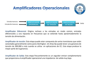 AMPLIFICADOR
DIFERENCIAL
AMPLIFICADOR
DE TENSIÓN
AMPLIFICADOR
DE SALIDA
Entrada Inversora
Entrada No Inversora
Salida
Ampl...