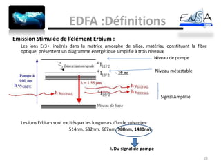 EDFA :Définitions
Emission Stimulée de l’élément Erbium :
   Les ions Er3+, insérés dans la matrice amorphe de silice, matériau constituant la fibre
   optique, présentent un diagramme énergétique simplifié à trois niveaux
                                                                     Niveau de pompe

                                                                      Niveau métastable




                                                                        Signal Amplifié




   Les ions Erbium sont excités par les longueurs d’onde suivantes:
                           514nm, 532nm, 667nm, 980nm, 1480nm


                                               Du signal de pompe
                                                                                          23
 