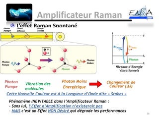 Amplificateur Raman
     L’effet Raman Spontané




                                                        Niveaux d’Energie
                                                          Vibrationnels


Photon                       Photon Moins           Changement de
         Vibration des
Pompe                         Energétique             Couleur (D)
         molécules
Cette Nouvelle Couleur est à la Longueur d’Onde dite « Stokes »
 Phénomène INEVITABLE dans l’Amplificateur Raman :
 - Sans lui, l’Effet d’Amplification n’existerait pas
 - MAIS c’est un Effet NON Désiré qui dégrade les performances
                                                                            36
 