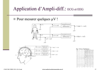 Application d’Ampli-diff.: ECG et EEG
 Pour mesurer quelques µV !
Amplificateur
différentiel
e1
e2= v ref
s=Ad(e1- v ref)
Amplificateur
différentiel
e’1 e’1-v ref s’=Ad(e’1- v ref)
e1-v ref
e2=v
Amplificateur
différentiel
e2= v ref
s=Ad(e1- v ref)
Amplificateur
différentiel
e’1-v ref s’=Ad(e’1- v ref)
e1-v ref
Amplificateur
différentiel
e’’1-v ref s’’=Ad(e’’1- v ref)
Eg: Crise d’épilepsie…
CM-EI MC-PROF-2011-01-01.ppt olivier.gallot-lavallee@grenoble.cnrs.fr 27
 