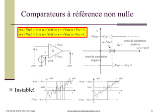 Comparateurs à référence non nulle
-
+
v
u G
+Vcc
-Vcc
s
G0 =
-Vsat ~ -Vcc+1
u =Vref
s
+Vsat ~ +Vcc-1
zone de saturation
positive
u=x+Vref
0
zone de saturation
négativeVref
Vref
si u - Vref  0  u  Vref  s  Vsat  Vcc 1
si u - Vref  0  u  Vref  s  Vsat  Vcc 1
t
+Vsat ~ +Vcc-1
-Vsat ~ -Vcc+1
u(t)s(t)
t
+Vsat ~ +Vcc-1
-Vsat ~ -Vcc+1
u(t)s(t)
VrefVref
0
CM-EI MC-PROF-2011-01-01.ppt olivier.gallot-lavallee@grenoble.cnrs.fr 51
0 Instable!
 