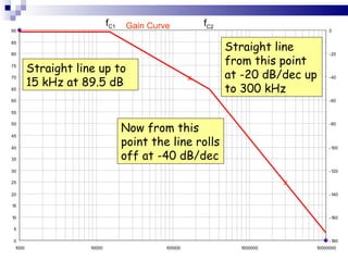 Straight line up to 15 kHz at 89.5 dB Straight line from this point at -20 dB/dec up to 300 kHz x Now from this point the line rolls off at -40 dB/dec x Gain Curve f C1 f C2 
