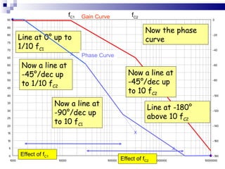 Gain Curve f C1 f C2 Now the phase curve Effect of f C1 Effect of f C2 Line at 0 °  up to 1/10 f C1 Now a line at -45 °/dec up to 1/10 f C2 x Now a line at -90 °/dec up to 10 f C1 x Now a line at -45 °/dec up to 10 f C2 x Line at -180 °  above 10 f C2 Phase Curve 