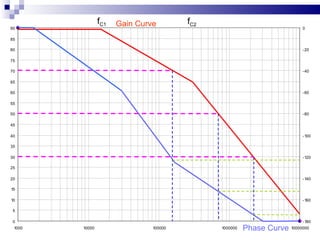 Gain Curve f C1 f C2 Phase Curve 