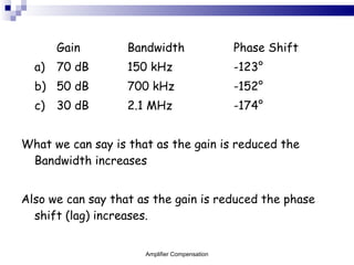Gain Bandwidth Phase Shift a) 70 dB 150 kHz -123 ° b) 50 dB 700 kHz -152 ° c) 30 dB 2.1 MHz -174 ° What we can say is that as the gain is reduced the Bandwidth increases Also we can say that as the gain is reduced the phase shift (lag) increases. Amplifier Compensation 