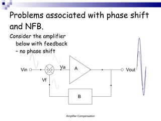 Problems associated with phase shift and NFB. Consider the amplifier below with feedback – no phase shift Amplifier Compensation A B Vout Vin Vf Va 