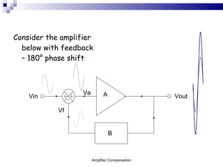 Consider the amplifier below with feedback – 180 °  phase shift Amplifier Compensation A B Vout Vin Vf Va 