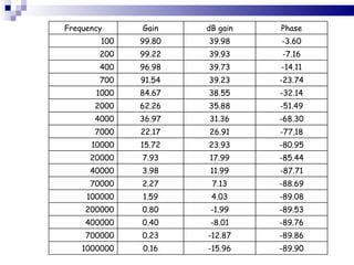 Frequency Gain dB gain Phase 100 99.80 39.98 -3.60 200 99.22 39.93 -7.16 400 96.98 39.73 -14.11 700 91.54 39.23 -23.74 1000 84.67 38.55 -32.14 2000 62.26 35.88 -51.49 4000 36.97 31.36 -68.30 7000 22.17 26.91 -77.18 10000 15.72 23.93 -80.95 20000 7.93 17.99 -85.44 40000 3.98 11.99 -87.71 70000 2.27 7.13 -88.69 100000 1.59 4.03 -89.08 200000 0.80 -1.99 -89.53 400000 0.40 -8.01 -89.76 700000 0.23 -12.87 -89.86 1000000 0.16 -15.96 -89.90 