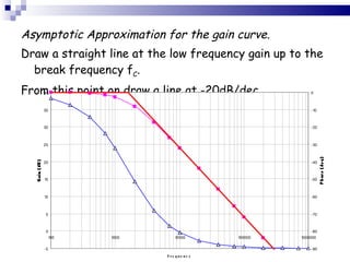 Asymptotic Approximation for the gain curve. Draw a straight line at the low frequency gain up to the break frequency f C . From this point on draw a line at -20dB/dec. 