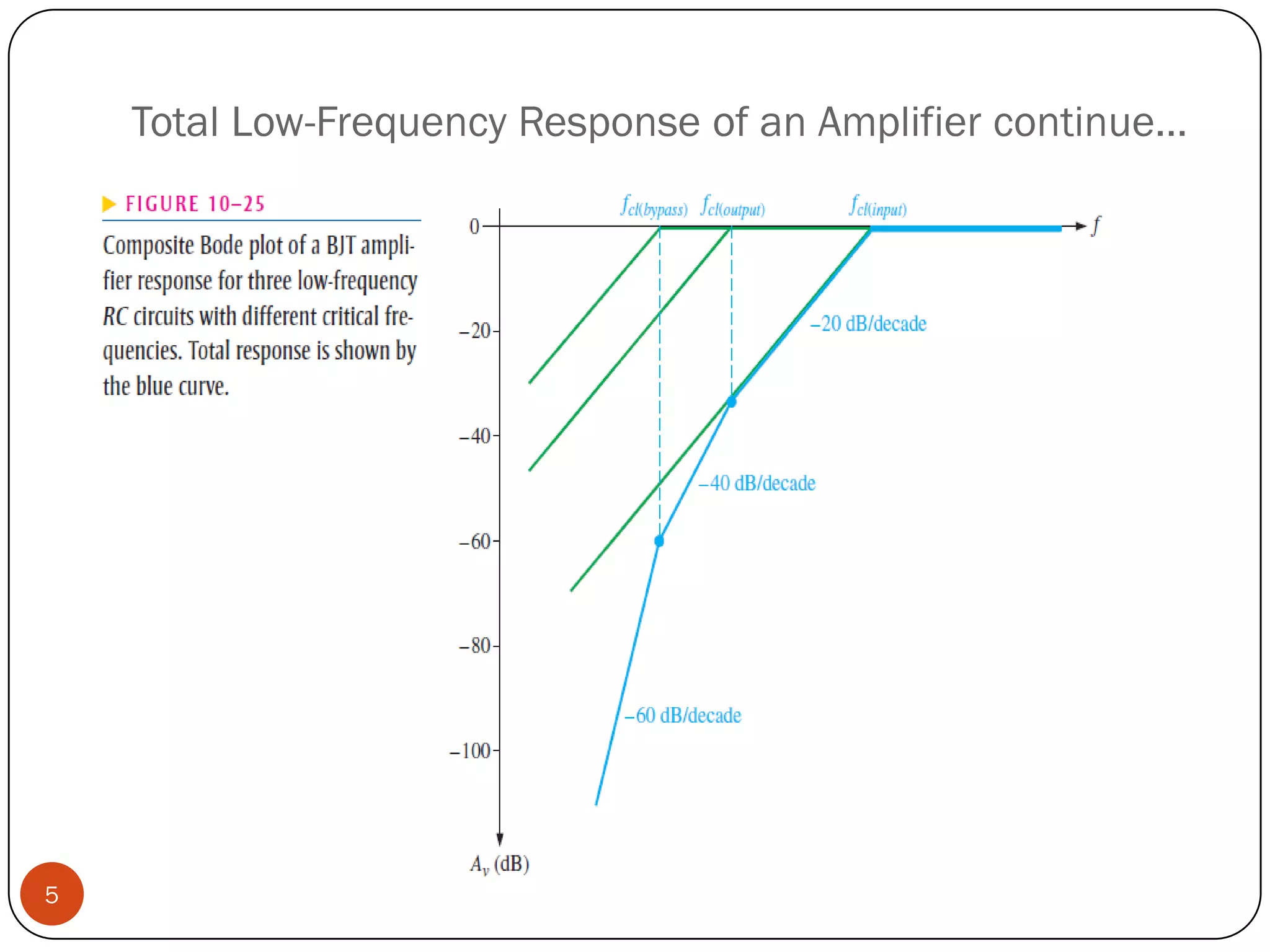 Total Low-Frequency Response of an Amplifier continue… 5  