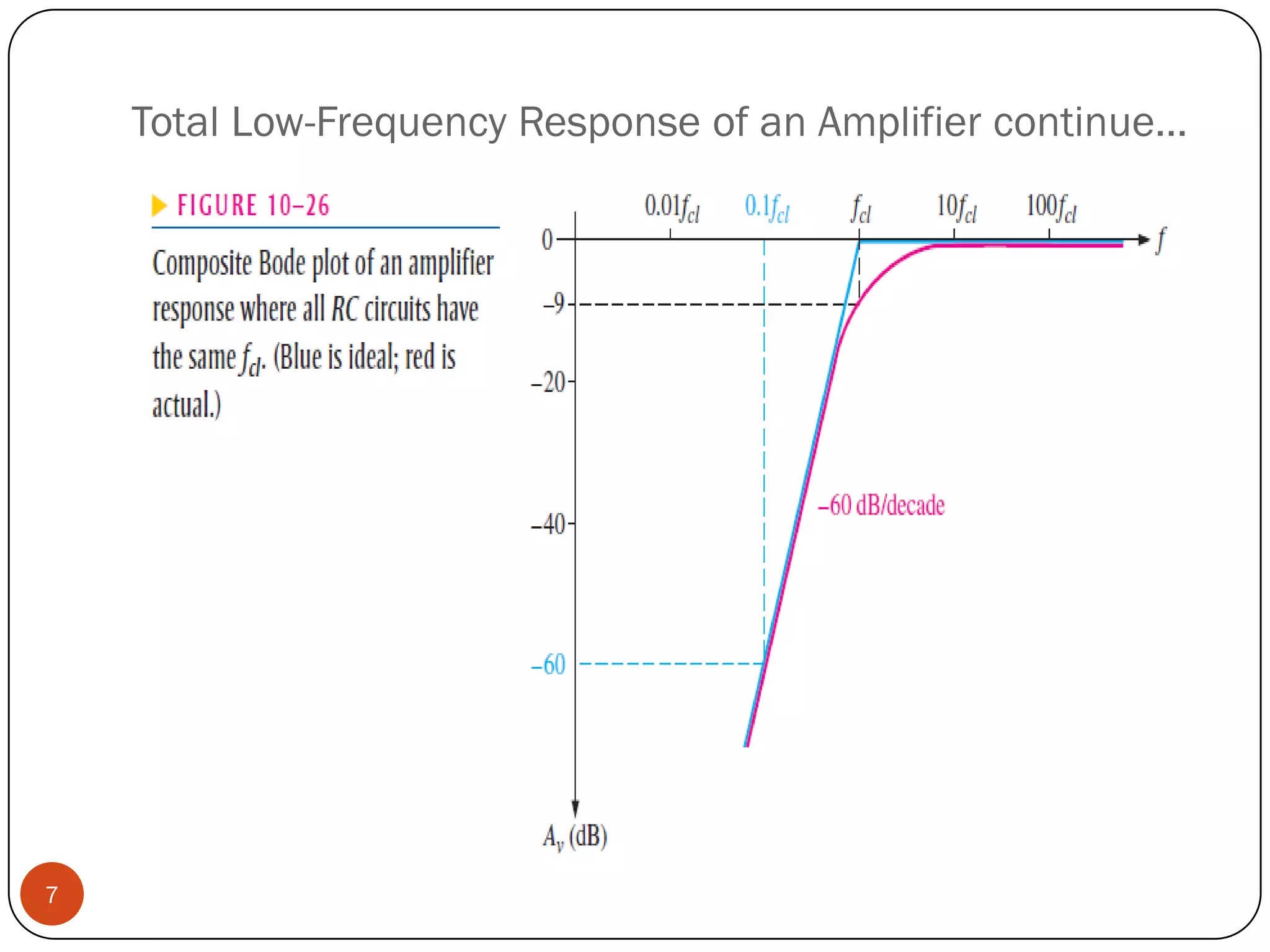 Total Low-Frequency Response of an Amplifier continue… 7  