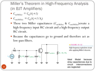 Miller’s Theorem in High-Frequency Analysis (in BJT Amplifiers) 
Cin(Miller)=Cbc(Av+1) 
Cout(Miller)=Cbc(Av+1/Av) 
ThesetwoMillercapacitances(Cin(Miller)&Cout(Miller))createahigh-frequencyinputRCcircuitandahigh-frequencyoutputRCcircuit. 
Becausethecapacitancesgotogroundandthereforeactaslow-passfilters. 15IdealModelbecausestraycapacitancesduetocircuitinterconnectionsareneglected  