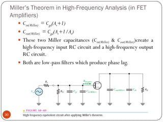 Miller’s Theorem in High-Frequency Analysis (in FET Amplifiers) 
Cin(Miller)=Cgd(Av+1) 
Cout(Miller)=Cgd(Av+1/Av) 
ThesetwoMillercapacitances(Cin(Miller)&Cout(Miller))createahigh-frequencyinputRCcircuitandahigh-frequencyoutputRCcircuit. 
Botharelow-passfilterswhichproducephaselag. 30  