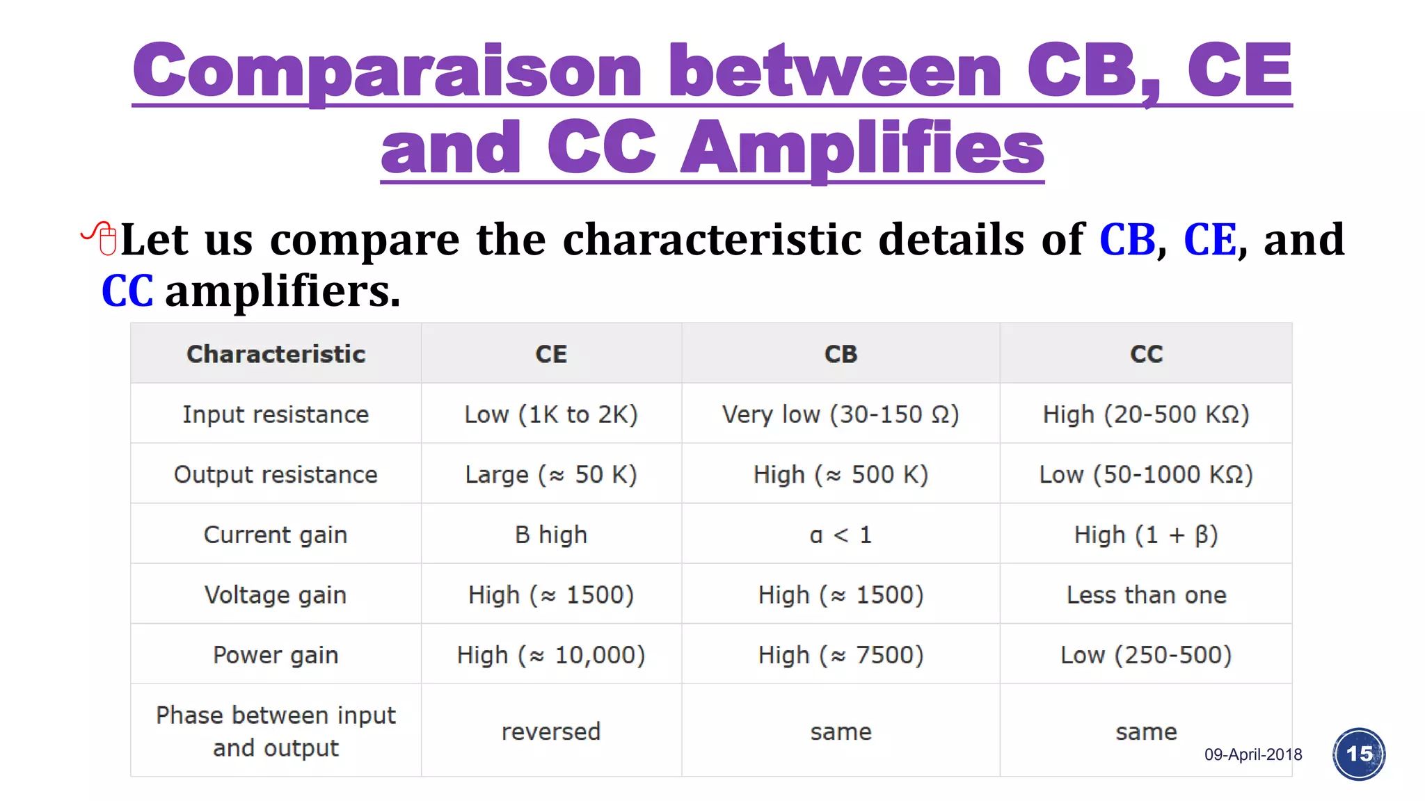 Comparaison between CB, CE
and CC Amplifies
09-April-2018 15
Let us compare the characteristic details of CB, CE, and
CC amplifiers.
 