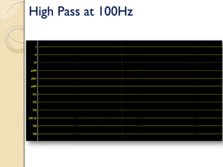 High Pass at 100Hz
 