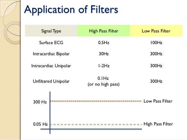 digital low pass filter