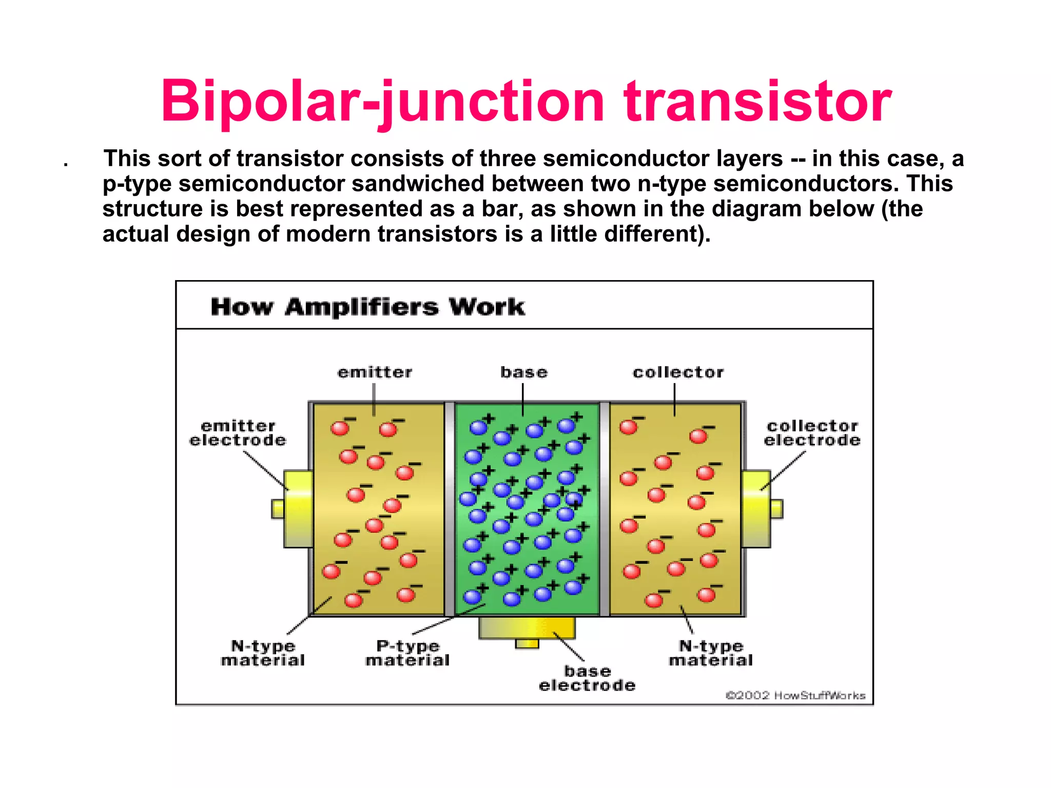 Bipolar-junction transistor .  This sort of transistor consists of three semiconductor layers -- in this case, a p-type semiconductor sandwiched between two n-type semiconductors. This structure is best represented as a bar, as shown in the diagram below (the actual design of modern transistors is a little different).  