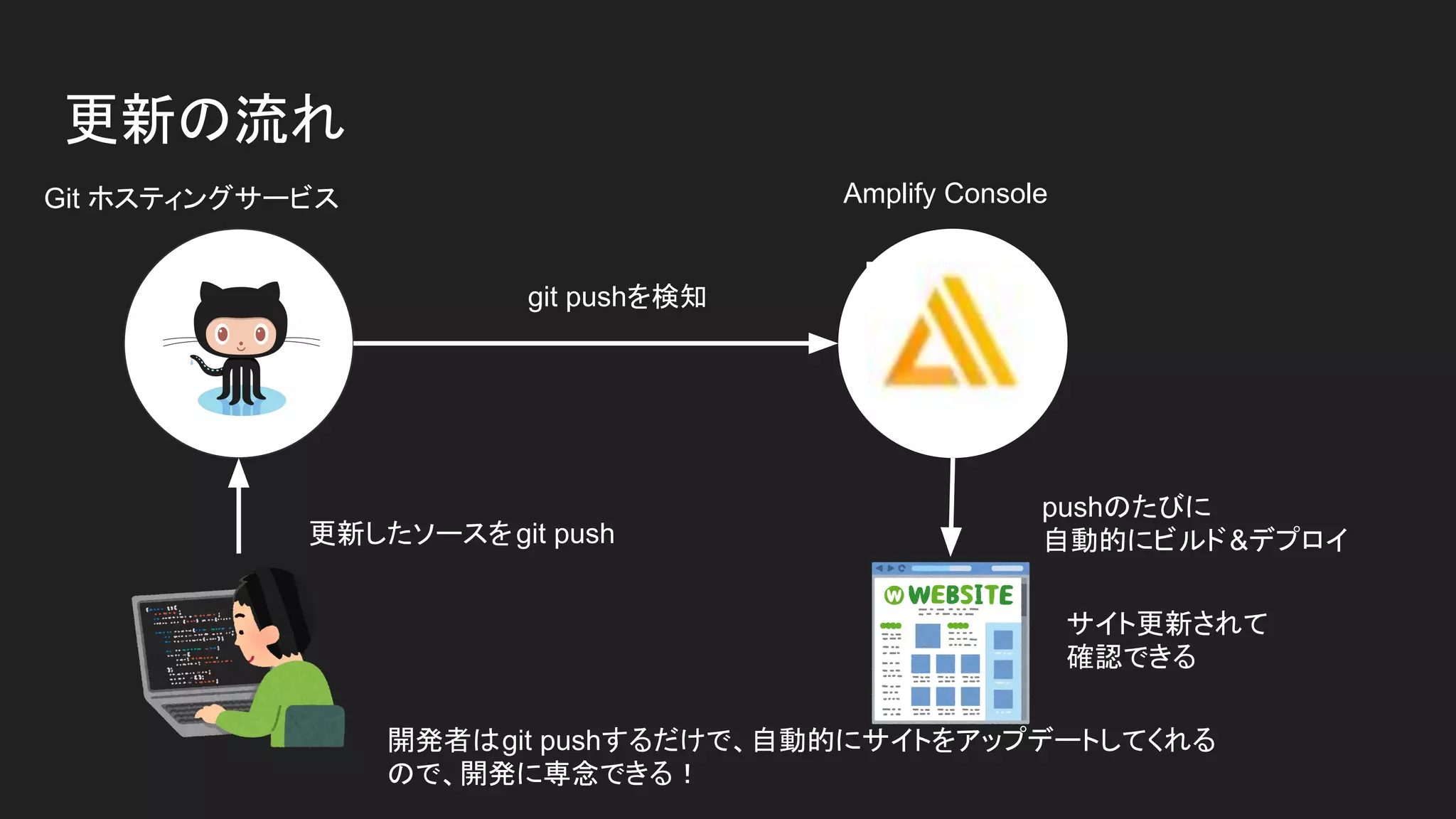 更新したソースをgit push
Git ホスティングサービス Amplify Console
pushのたびに
自動的にビルド&デプロイ
開発者はgit pushするだけで、自動的にサイトをアップデートしてくれる
ので、開発に専念できる！
更新の流れ
サイト更新されて
確認できる
git pushを検知
 