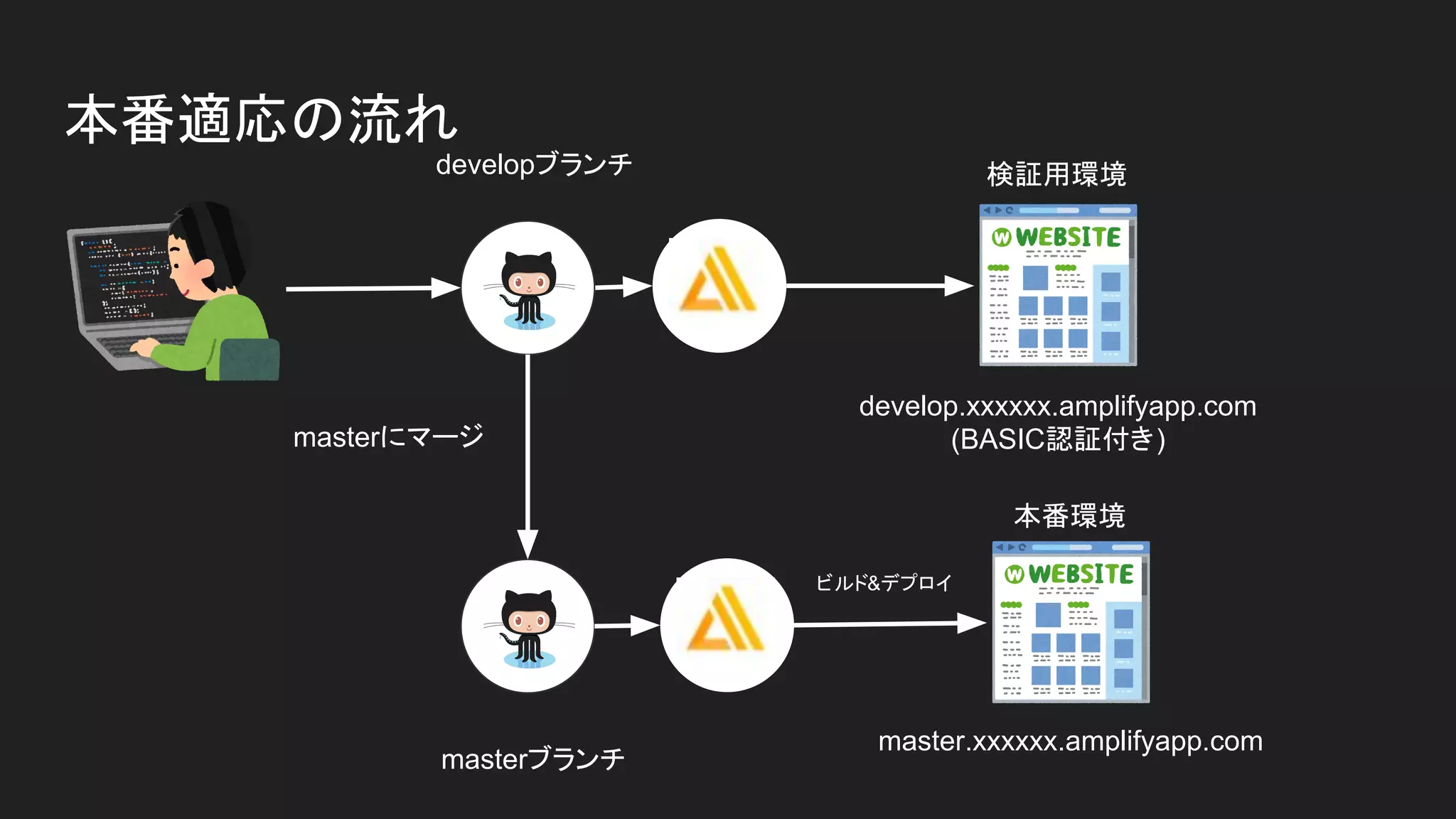 developブランチ
develop.xxxxxx.amplifyapp.com
(BASIC認証付き)masterにマージ
検証用環境
masterブランチ
master.xxxxxx.amplifyapp.com
本番環境
本番適応の流れ
ビルド&デプロイ
 