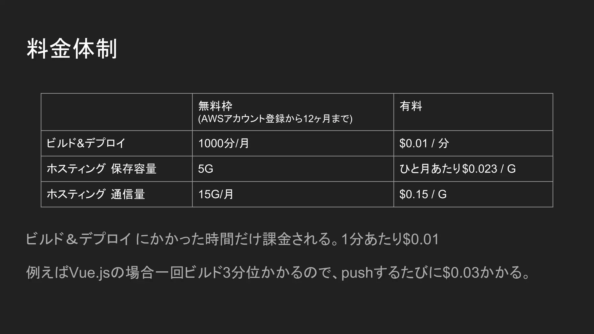 料金体制
ビルド＆デプロイ にかかった時間だけ課金される。1分あたり$0.01
例えばVue.jsの場合一回ビルド3分位かかるので、pushするたびに$0.03かかる。
無料枠
(AWSアカウント登録から12ヶ月まで)
有料
ビルド&デプロイ 1000分/月 $0.01 / 分
ホスティング 保存容量 5G ひと月あたり$0.023 / G
ホスティング 通信量 15G/月 $0.15 / G
 