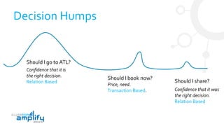 Decision Humps
Should I go to ATL?
Should I book now?
Price, need.
Transaction Based.
Should I share?
Confidence that it is
the right decision.
Relation Based
Confidence that it was
the right decision.
Relation Based
 