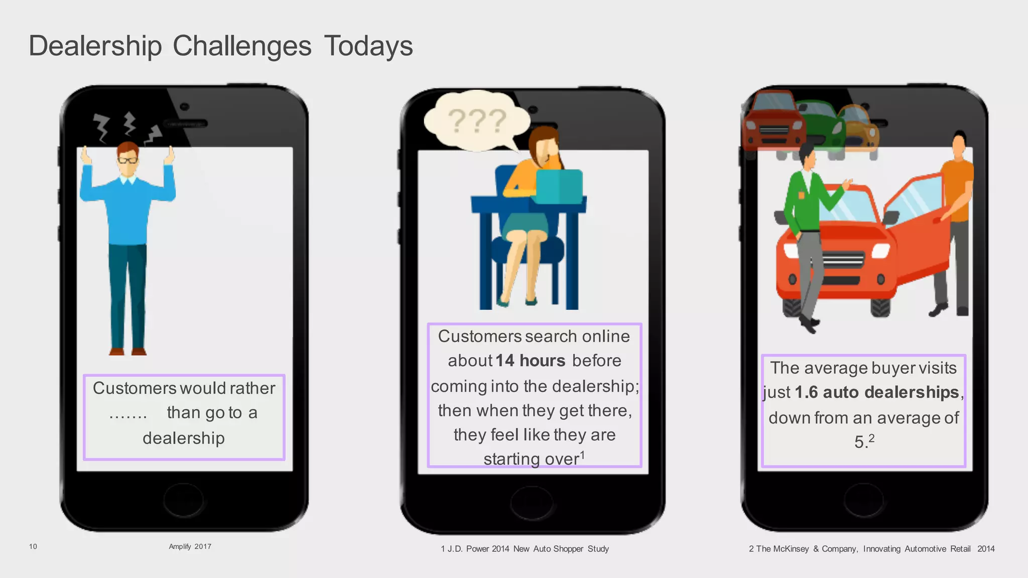 Dealership Challenges Todays
Amplify 201710
Screenshot
Customers would rather
……. than go to a
dealership
Customers search online
about14 hours before
coming into the dealership;
then when they get there,
they feel like they are
starting over1
The average buyer visits
just 1.6 auto dealerships,
down from an average of
5.2
2 The McKinsey & Company, Innovating Automotive Retail 20141 J.D. Power 2014 New Auto Shopper Study
 