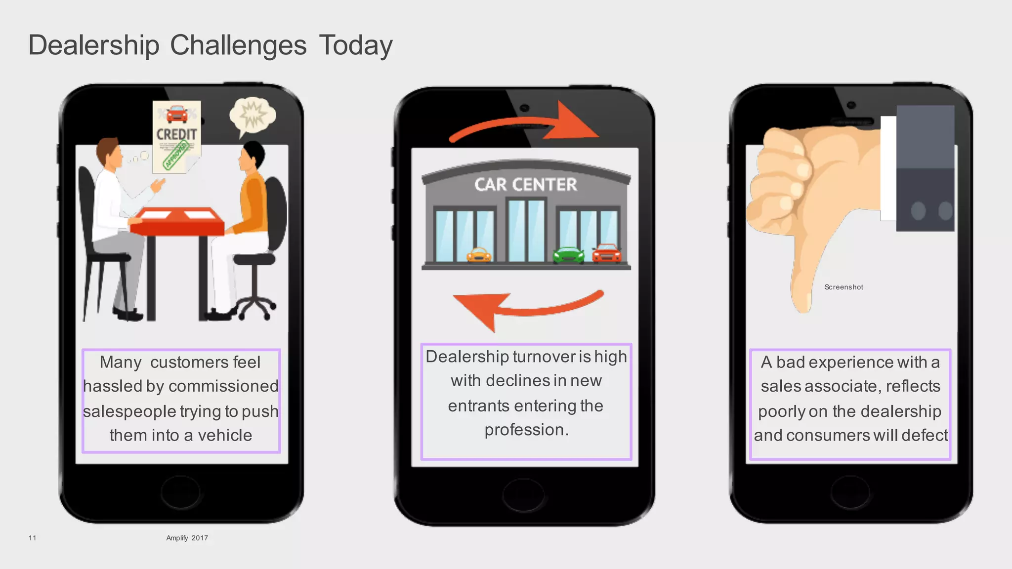 Dealership Challenges Today
Amplify 201711
Screenshot
Many customers feel
hassled by commissioned
salespeople trying to push
them into a vehicle
Dealership turnover is high
with declines in new
entrants entering the
profession.
A bad experience with a
sales associate, reflects
poorly on the dealership
and consumers will defect
 