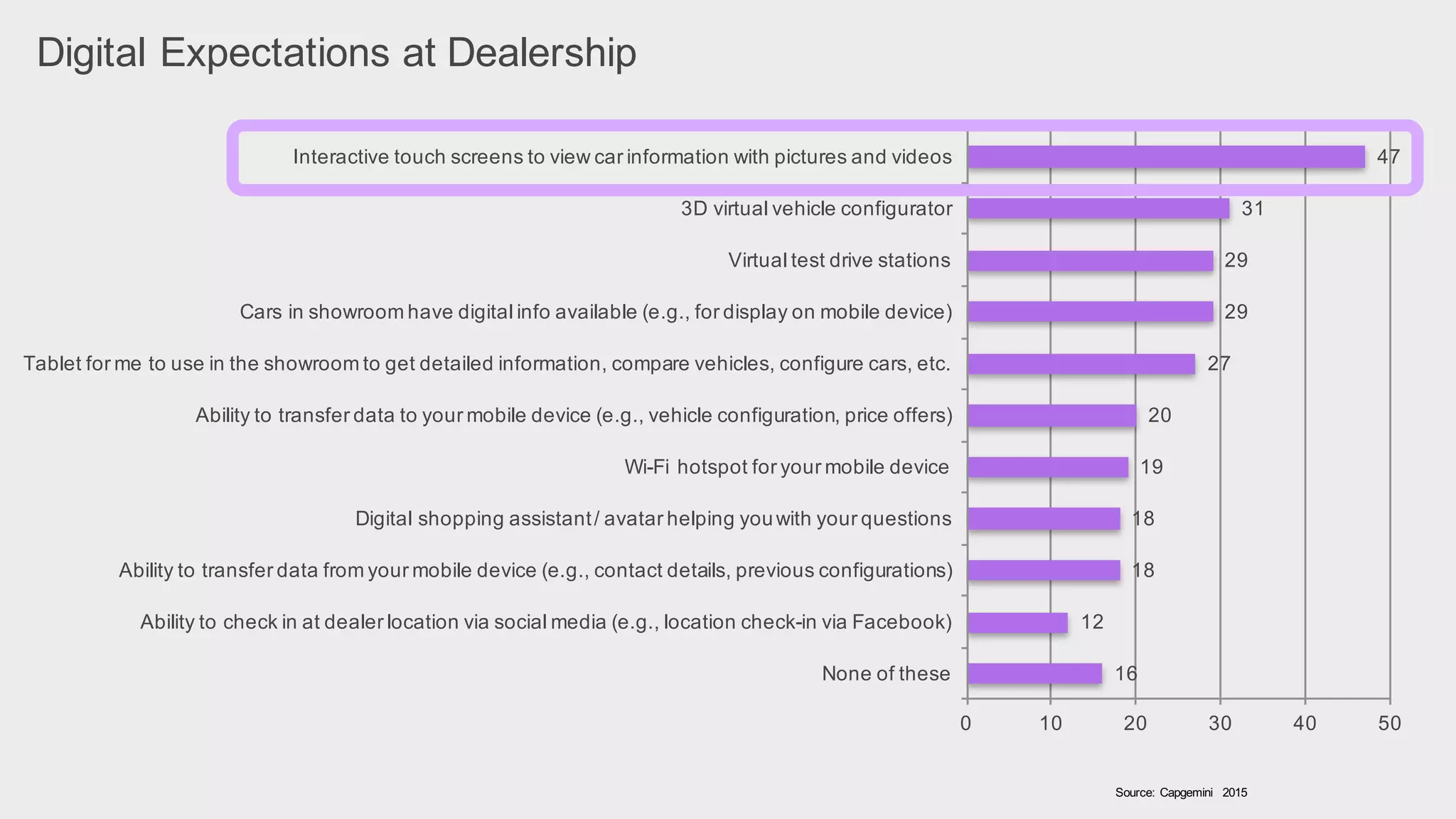 Digital Expectations at Dealership
16
12
18
18
19
20
27
29
29
31
47
0 10 20 30 40 50
None of these
Ability to check in at dealer location via social media (e.g., location check-in via Facebook)
Ability to transfer data from your mobile device (e.g., contact details, previous configurations)
Digital shopping assistant/ avatar helping youwith your questions
Wi-Fi hotspot for your mobile device
Ability to transfer data to your mobile device (e.g., vehicle configuration, price offers)
Tablet for me to use in the showroom to get detailed information, compare vehicles, configure cars, etc.
Cars in showroom have digital info available (e.g., for display on mobile device)
Virtual test drive stations
3D virtual vehicle configurator
Interactive touch screens to view car information with pictures and videos
Source: Capgemini 2015
 