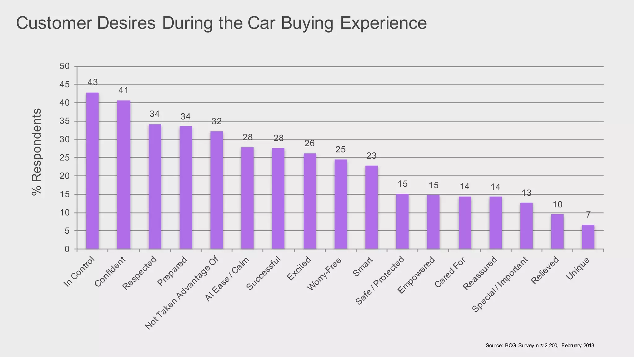 Customer Desires During the Car Buying Experience
Source: BCG Survey n ≈ 2,200, February 2013
%Respondents
43
41
34 34
32
28 28
26
25
23
15 15 14 14
13
10
7
0
5
10
15
20
25
30
35
40
45
50
 