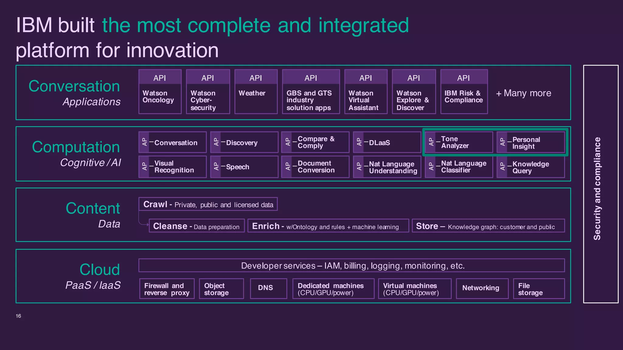 IBM built the most complete and integrated
platform for innovation
16
Crawl - Private, public and licensed data
Conversation
Applications
Computation
Cognitive /AI
Content
Data
Cloud
PaaS / IaaS
Watson
Oncology
API
GBS and GTS
industry
solution apps
API
Watson
Cyber-
security
API
Weather
API
Watson
Virtual
Assistant
API
Watson
Explore &
Discover
API
IBM Risk &
Compliance
API
+ Many more
ConversationAP
I
Visual
Recognition
AP
I
Discovery
AP
I
Speech
AP
I
Compare &
Comply
AP
I
Document
Conversion
AP
I
DLaaS
AP
I
Nat Language
Understanding
AP
I
Tone
Analyzer
AP
I
Nat Language
Classifier
AP
I
Personal
Insight
AP
I
Knowledge
Query
AP
I
Cleanse - Data preparation Enrich - w/Ontology and rules + machine learning Store – Knowledge graph: customer and public
Developer services – IAM, billing, logging, monitoring, etc.
Firewall and
reverse proxy
Dedicated machines
(CPU/GPU/power)
Object
storage
DNS Virtual machines
(CPU/GPU/power)
Networking File
storage
Securityandcompliance
 