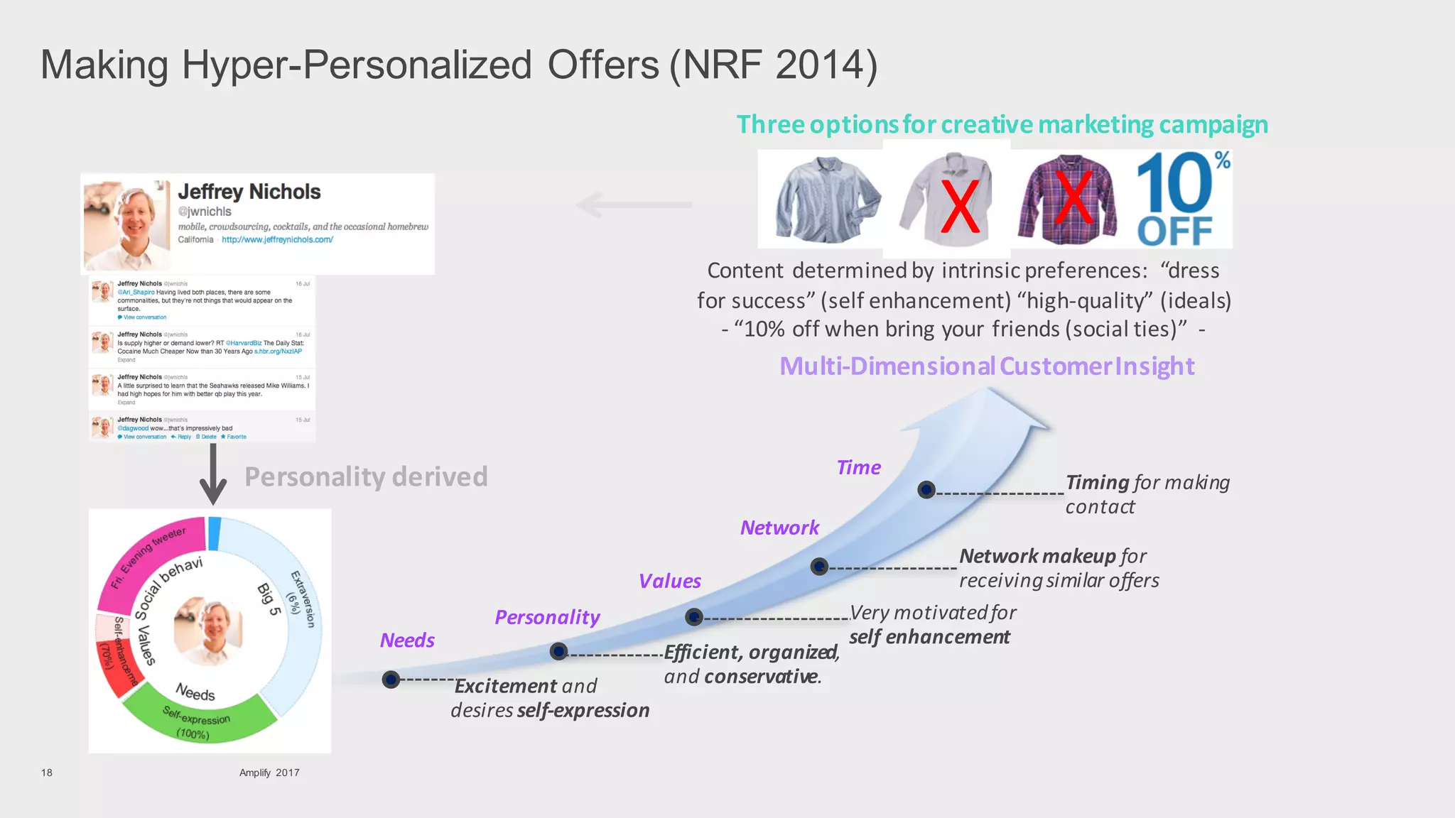 Amplify 201718
Making Hyper-Personalized Offers (NRF 2014)
Three	options	for	creative	marketing	campaign
Needs	
Personality	
Values
Network	
Time	
Multi-Dimensional	Customer	Insight
Very	motivated	for	
self	enhancement
Efficient, organized,	
and	conservative.Excitement	and	
desires	self-expression
Network	makeup for	
receiving	similar	offers	
Timing	for	making	
contact
Content	determined	by	intrinsic	preferences:		“dress	
for	success”	(self	enhancement)	“high-quality”	(ideals)	
- “10%	off	when	bring	your	friends	(social	ties)”		-
Personality	derived
X X
 