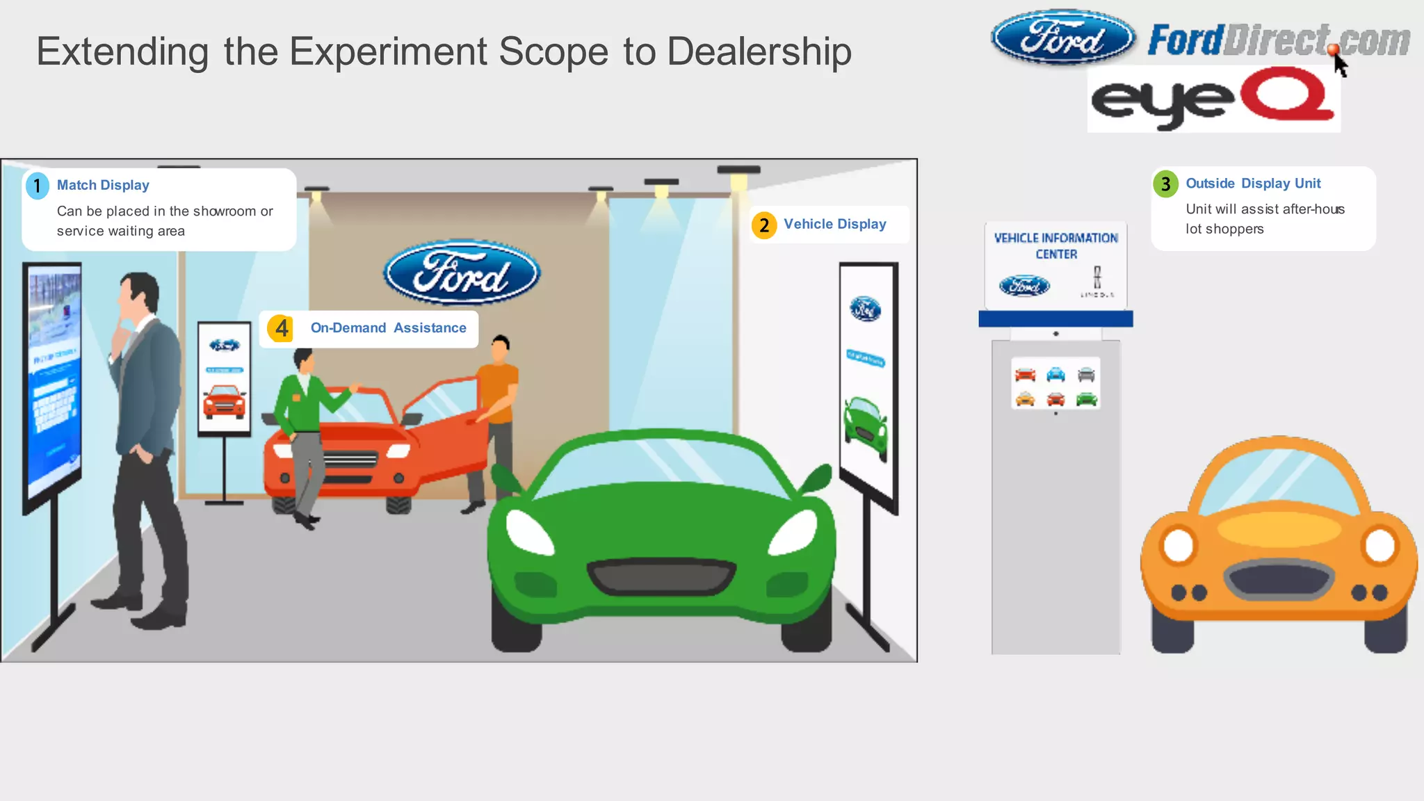 Extending the Experiment Scope to Dealership
Match Display
Can be placed in the showroom or
service waiting area
Vehicle Display
Outside Display Unit
Unit will assist after-hours
lot shoppers
On-Demand Assistance4
 