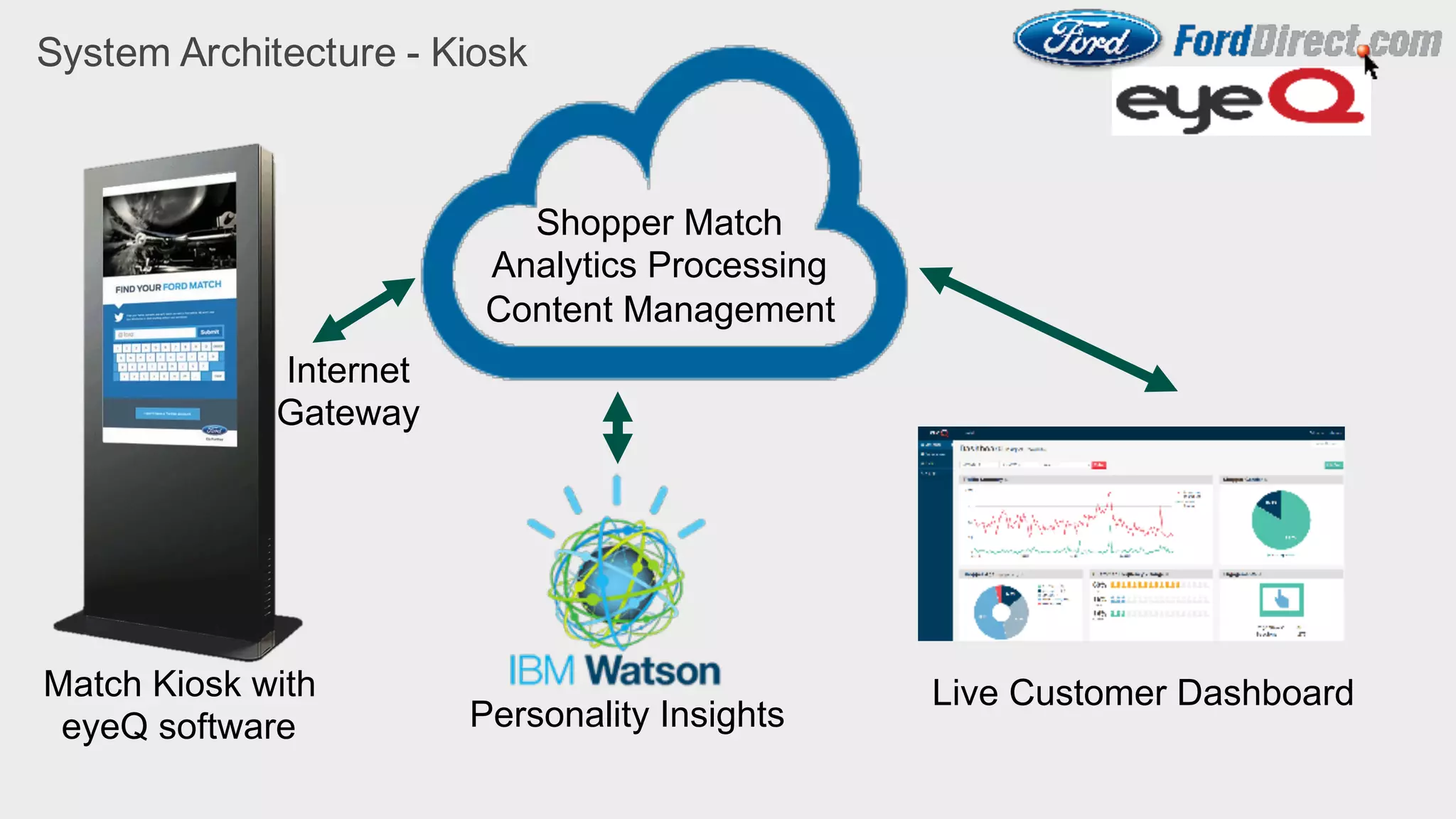 System Architecture - Kiosk
Shopper Match
Analytics Processing
Content Management
Personality Insights
Live Customer Dashboard
Internet
Gateway
Match Kiosk with
eyeQ software
 
