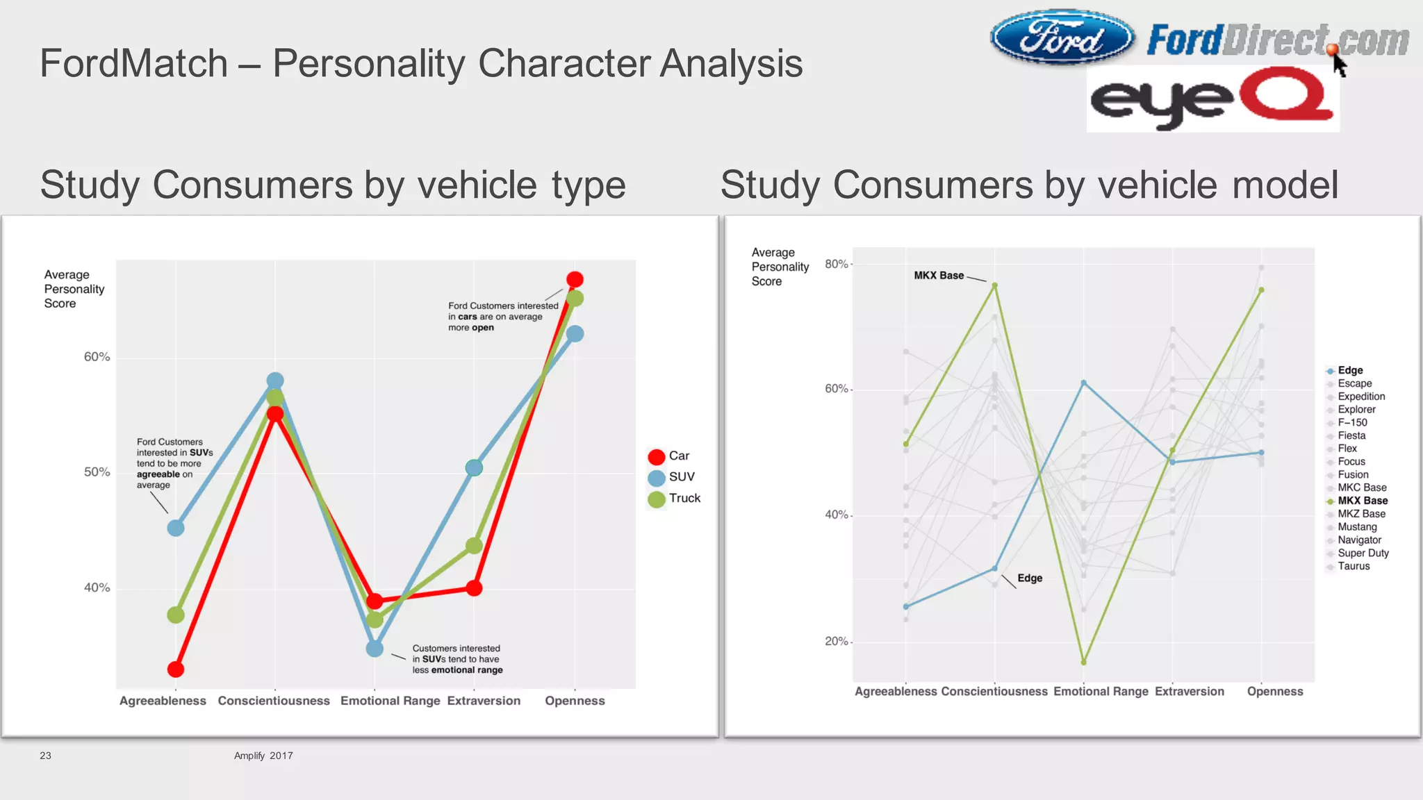 Amplify 201723
Study Consumers by vehicle type
FordMatch – Personality Character Analysis
Study Consumers by vehicle model
 