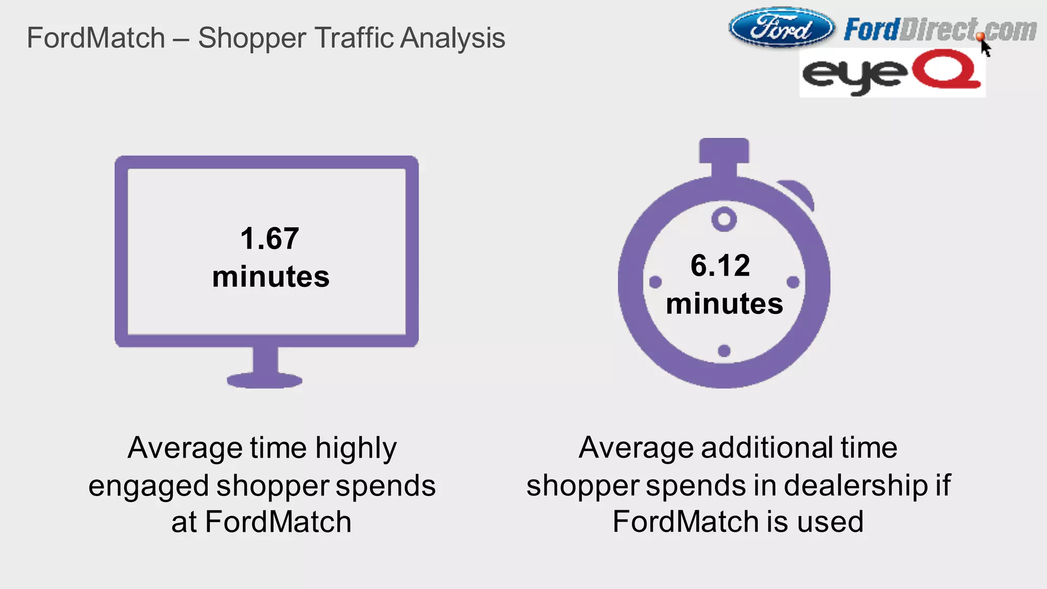 FordMatch – Shopper Traffic Analysis
6.12
minutes
Average additional time
shopper spends in dealership if
FordMatch is used
1.67
minutes
Average time highly
engaged shopper spends
at FordMatch
 