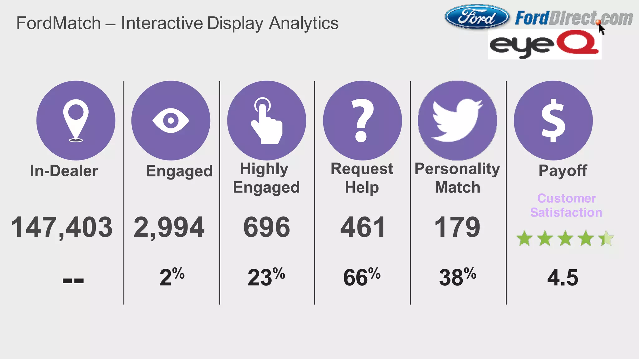 FordMatch – Interactive Display Analytics
In-Dealer Engaged Highly
Engaged
Request
Help
Personality
Match
Payoff
147,403 2,994 696 461 179
-- 2% 23% 66% 38%
Customer
Satisfaction
4.5
 