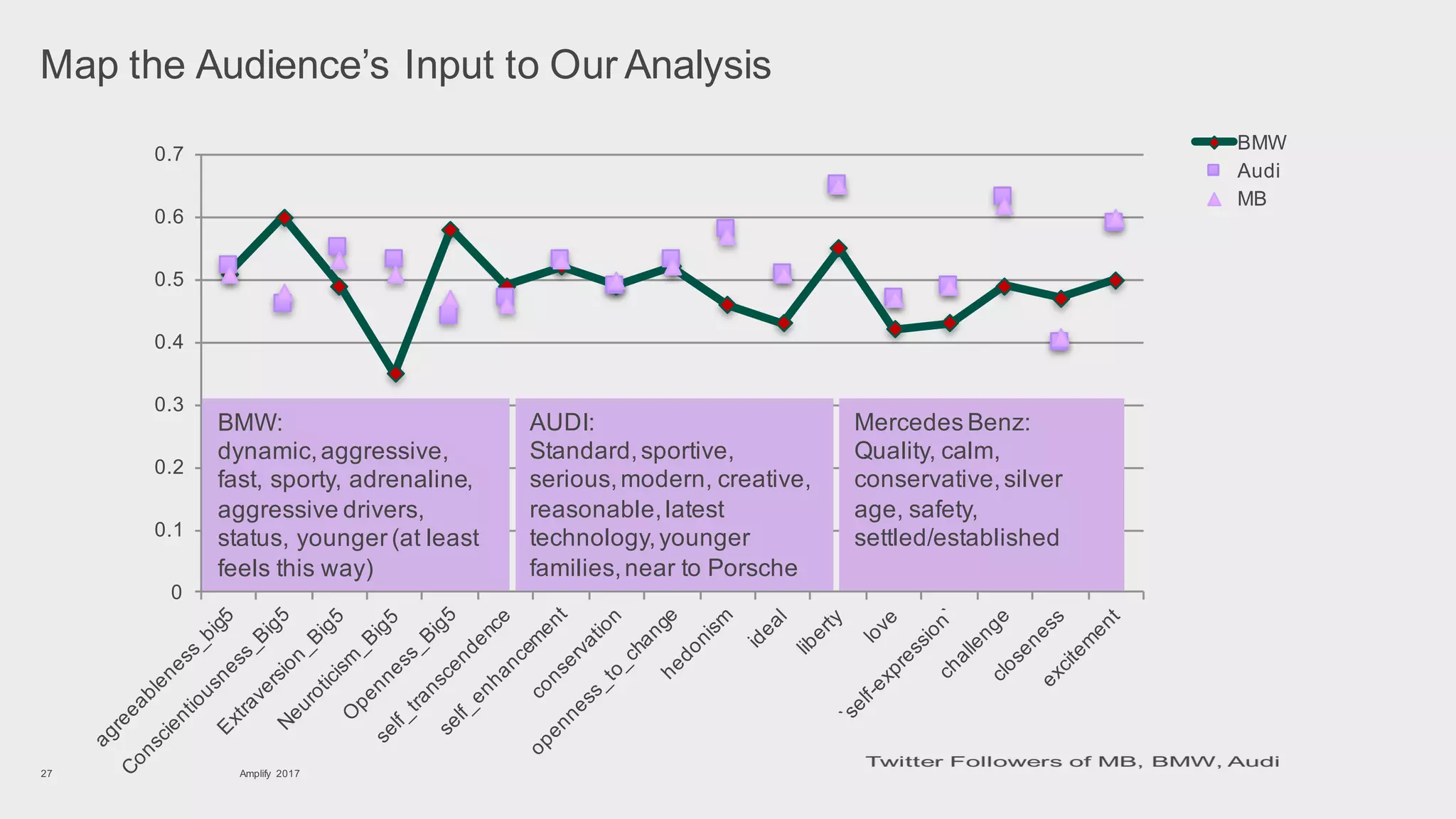 Amplify 201727
Map the Audience’s Input to Our Analysis
0
0.1
0.2
0.3
0.4
0.5
0.6
0.7
BMW
Audi
MB
BMW:
dynamic,aggressive,
fast, sporty, adrenaline,
aggressive drivers,
status, younger (at least
feels this way)
AUDI:
Standard,sportive,
serious,modern, creative,
reasonable,latest
technology,younger
families,near to Porsche
Mercedes Benz:
Quality, calm,
conservative,silver
age, safety,
settled/established
 