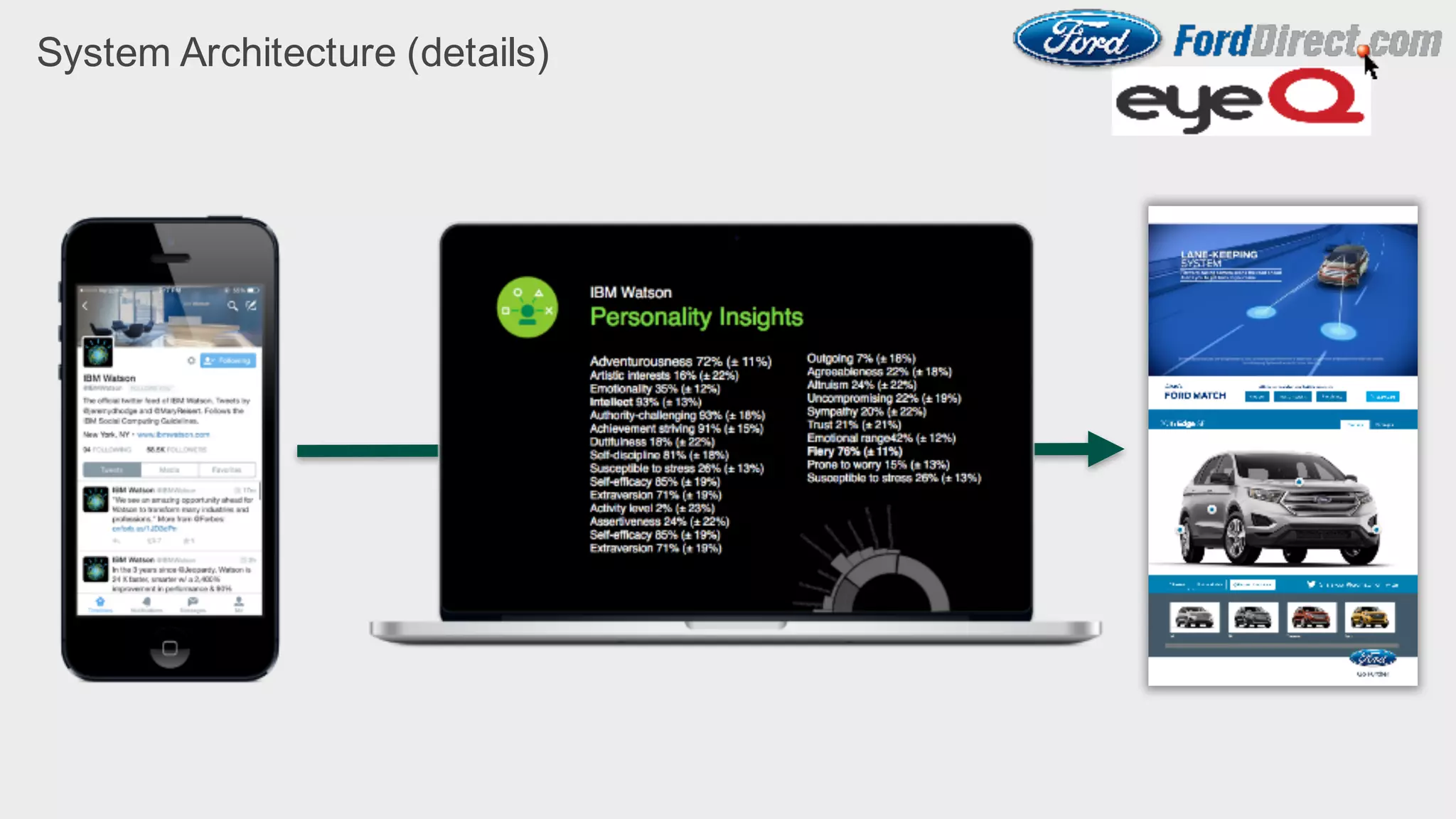 System Architecture (details)
 