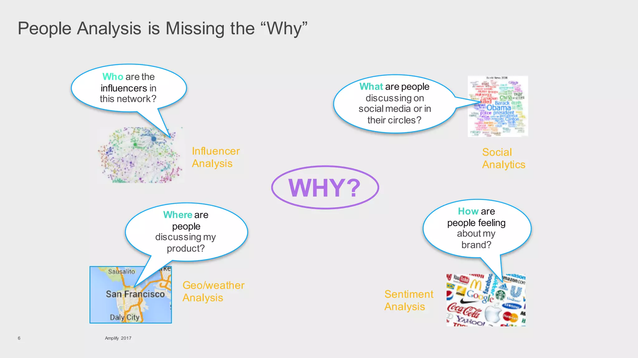 Amplify 20176
People Analysis is Missing the “Why”
How are
people feeling
about my
brand?
What are people
discussing on
socialmedia or in
their circles?
Who are the
influencers in
this network?
Sentiment
Analysis
Social
Analytics
Influencer
Analysis
Where are
people
discussing my
product?
Geo/weather
Analysis
WHY?
 