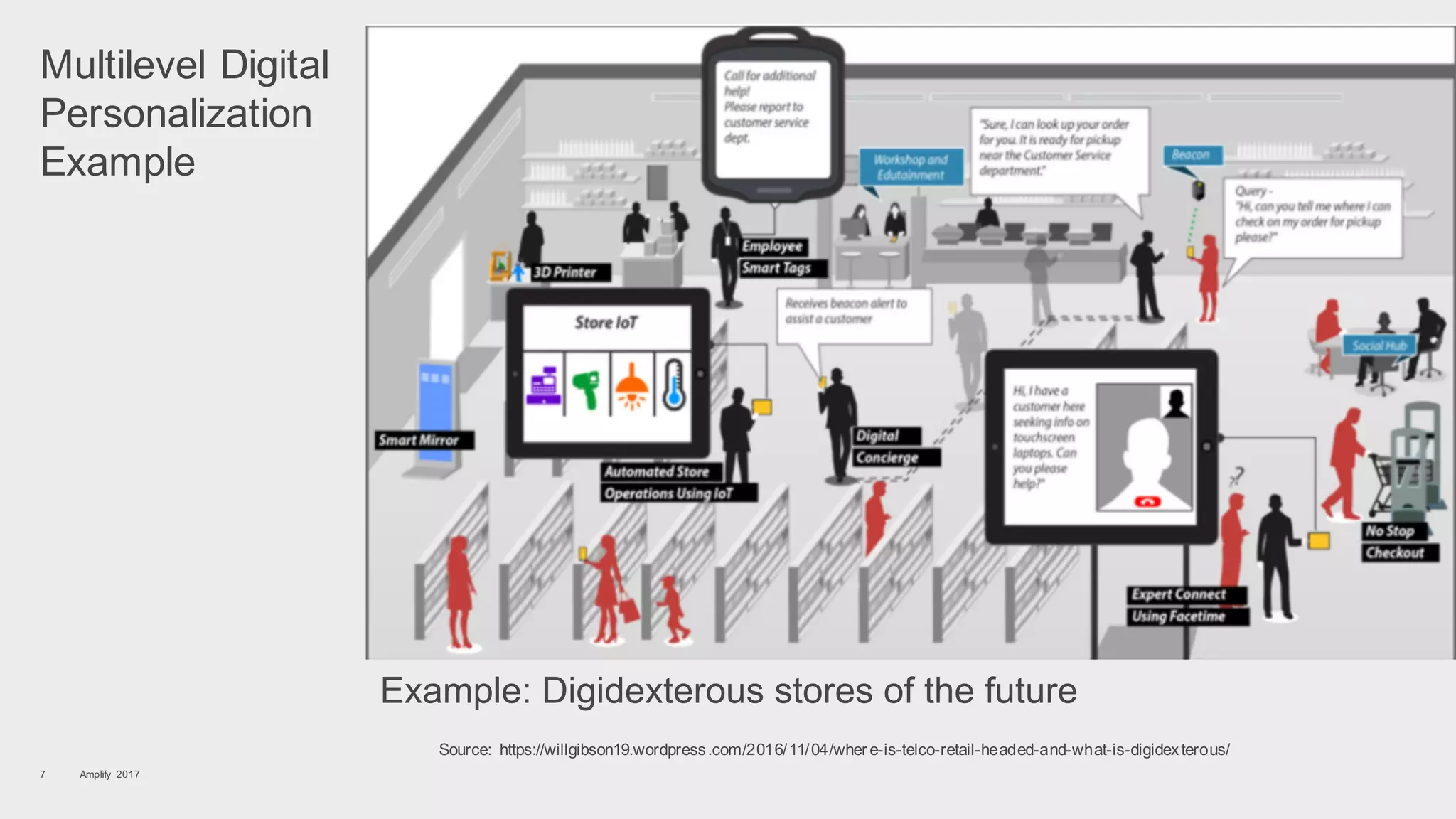 Multilevel Digital
Personalization
Example
Amplify 20177
Source: https://willgibson19.wordpress.com/2016/11/04/wher e-is-telco-retail-headed-and-what-is-digidexterous/
Example: Digidexterous stores of the future
 