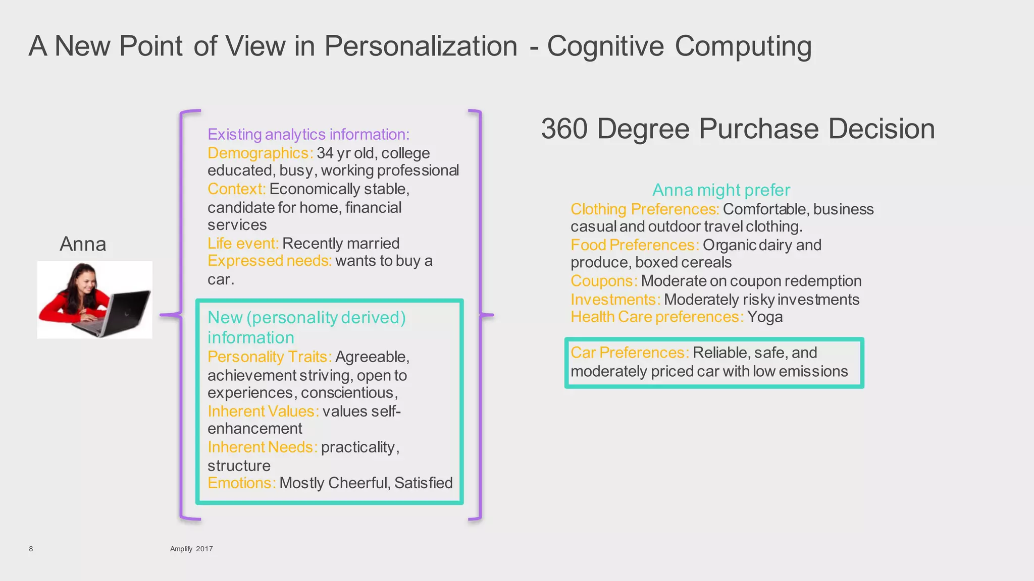 Amplify 20178
A New Point of View in Personalization - Cognitive Computing
360 Degree Purchase DecisionExisting analytics information:
Demographics: 34 yr old, college
educated, busy, working professional
Context: Economically stable,
candidate for home, financial
services
Life event: Recently married
Expressed needs: wants to buy a
car.
New (personality derived)
information
Personality Traits: Agreeable,
achievement striving, open to
experiences, conscientious,
Inherent Values: values self-
enhancement
Inherent Needs: practicality,
structure
Emotions: Mostly Cheerful, Satisfied
Anna
Anna might prefer
Clothing Preferences: Comfortable, business
casualand outdoor travelclothing.
Food Preferences: Organicdairy and
produce, boxed cereals
Coupons: Moderate on coupon redemption
Investments: Moderately riskyinvestments
Health Care preferences: Yoga
Car Preferences: Reliable, safe, and
moderately priced car with low emissions
 