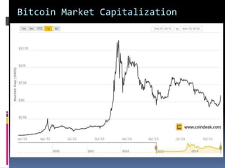 Bitcoin Market Capitalization
 