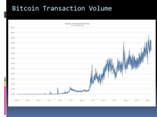 Bitcoin Transaction Volume
 