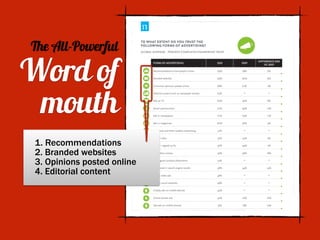 The All-Powerful
Word of
mouth
1. Recommendations
2. Branded websites
3. Opinions posted online
4. Editorial content
 